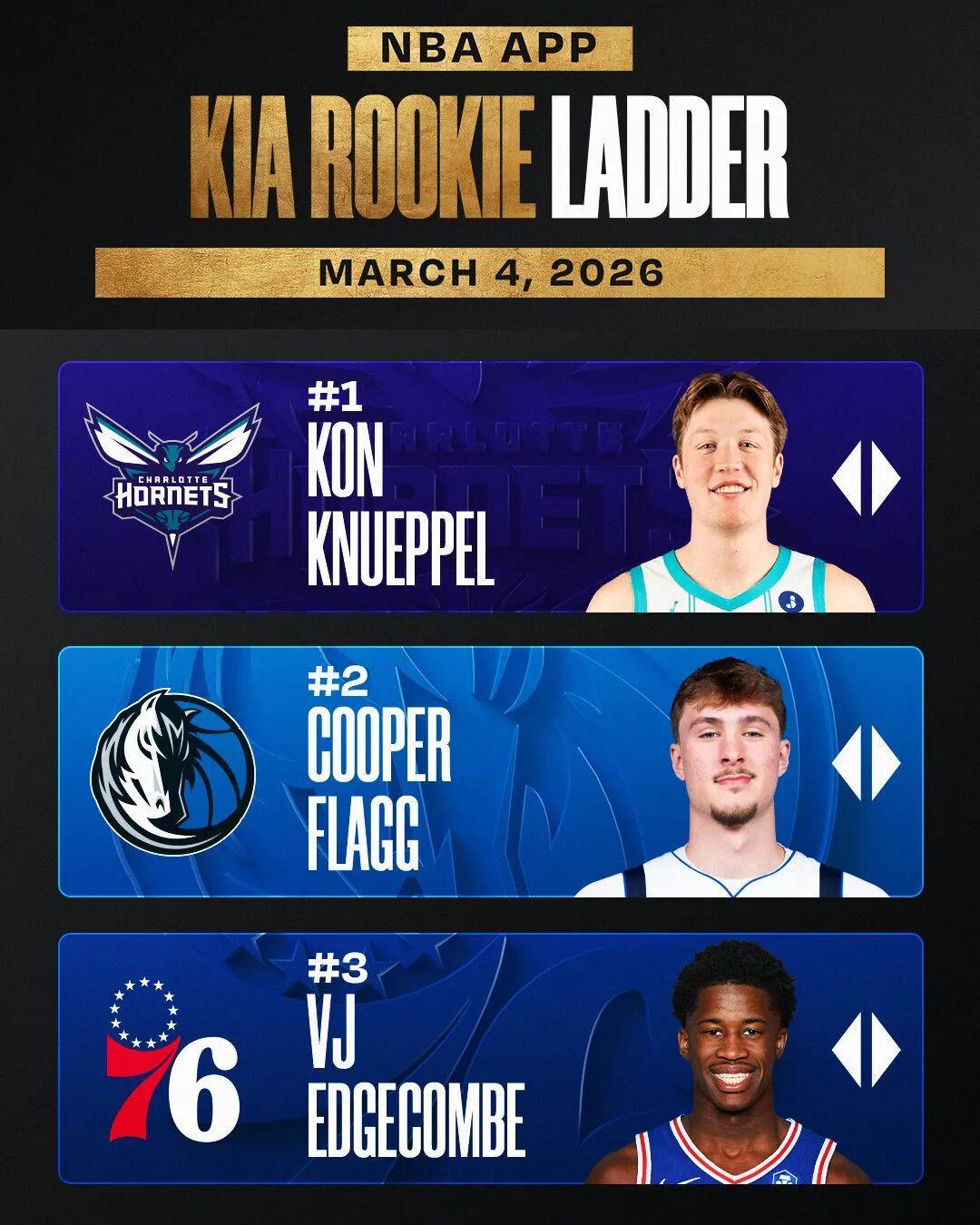 开云体育APP下载-还能缺4场！弗拉格，最终拿到最佳新秀吗？